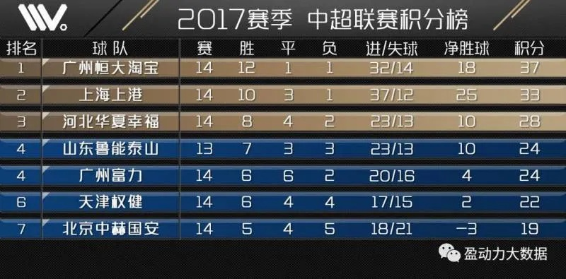 17赛季最终中超积分榜 17年中超积分榜